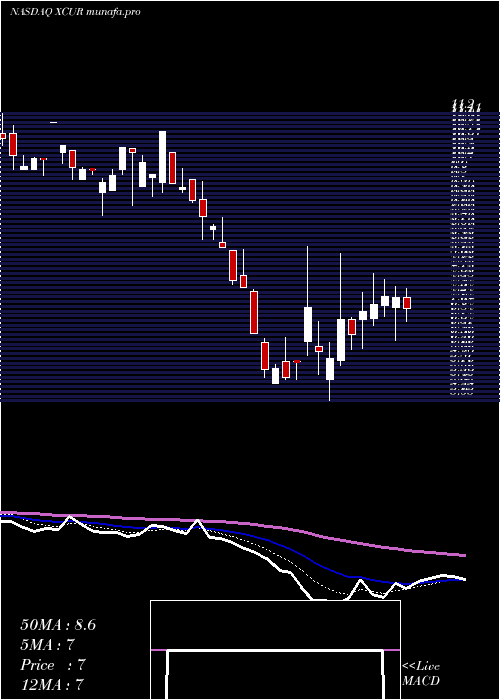  Daily chart ExicureInc