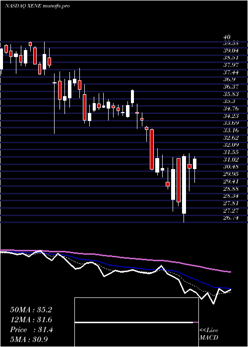  Daily chart XenonPharmaceuticals