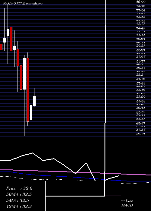 monthly chart XenonPharmaceuticals