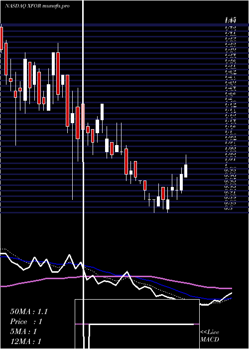  Daily chart X4Pharmaceuticals
