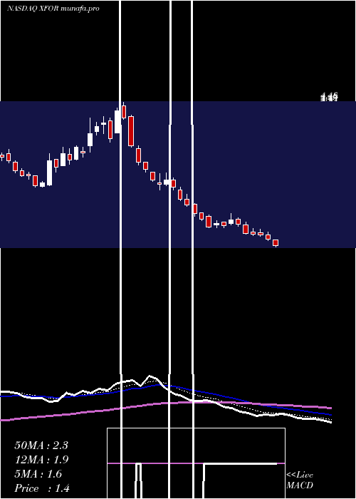  Daily chart X4Pharmaceuticals