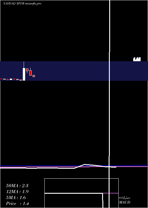 monthly chart X4Pharmaceuticals