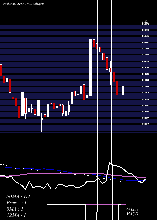  weekly chart X4Pharmaceuticals