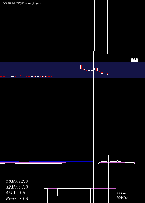weekly chart X4Pharmaceuticals