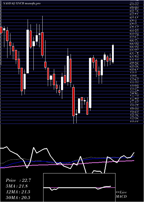  weekly chart XencorInc