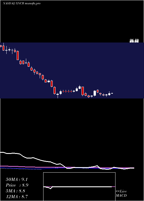 weekly chart XencorInc