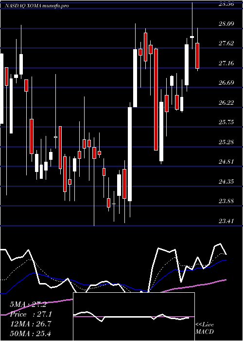 Daily chart XomaCorporation
