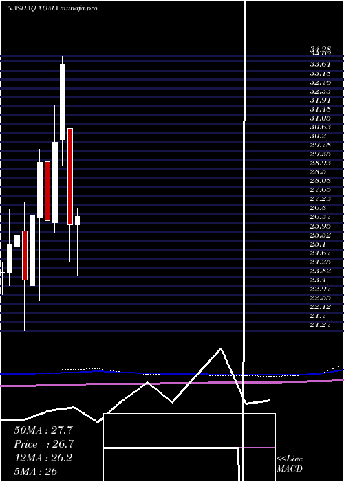  monthly chart XomaCorporation