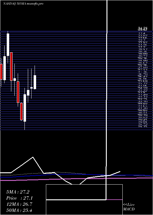 monthly chart XomaCorporation