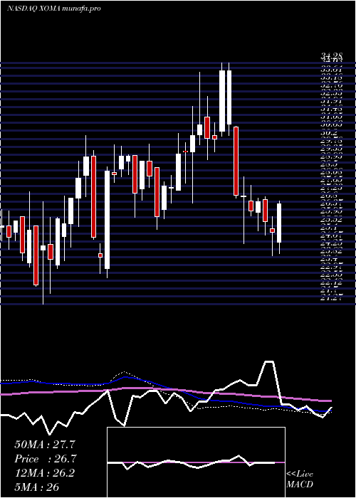  weekly chart XomaCorporation