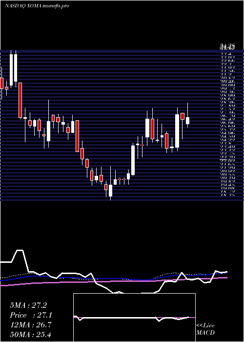 weekly chart XomaCorporation