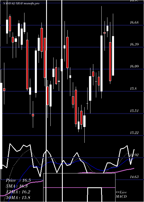 Daily chart DentsplySirona