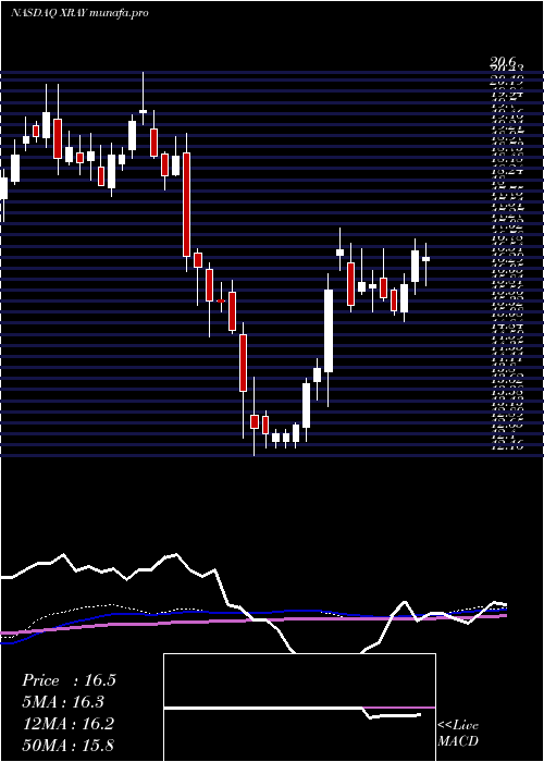  weekly chart DentsplySirona