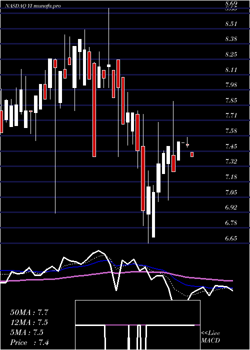  Daily chart 111Inc