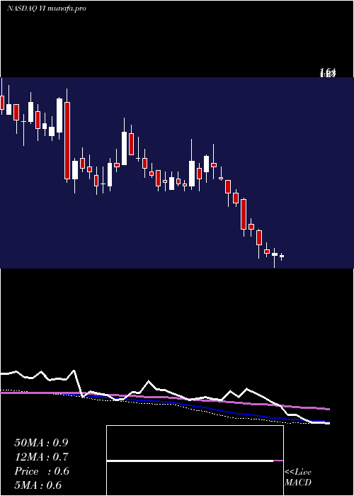  weekly chart 111Inc