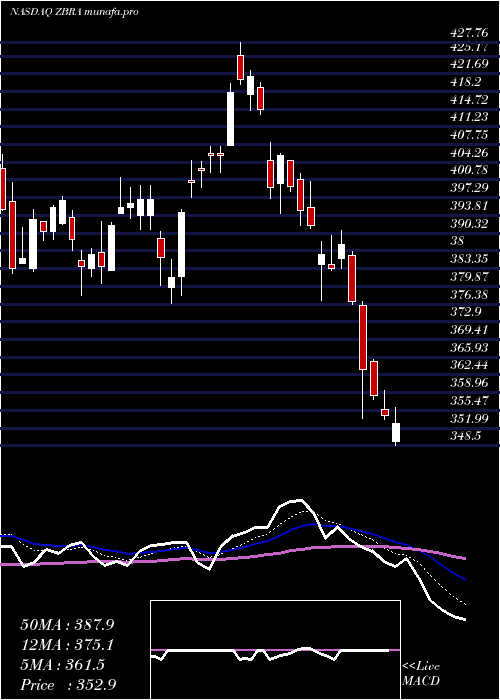  Daily chart ZebraTechnologies