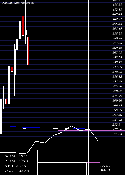  monthly chart ZebraTechnologies