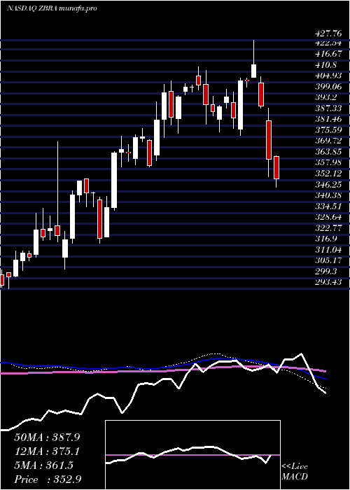  weekly chart ZebraTechnologies