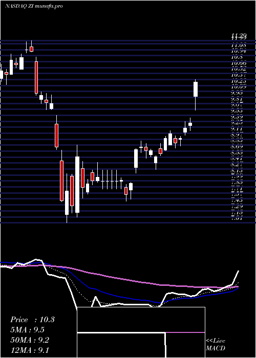  Daily chart ZoominfoTechnologies