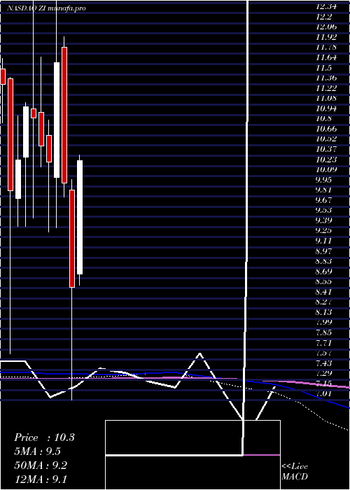 monthly chart ZoominfoTechnologies