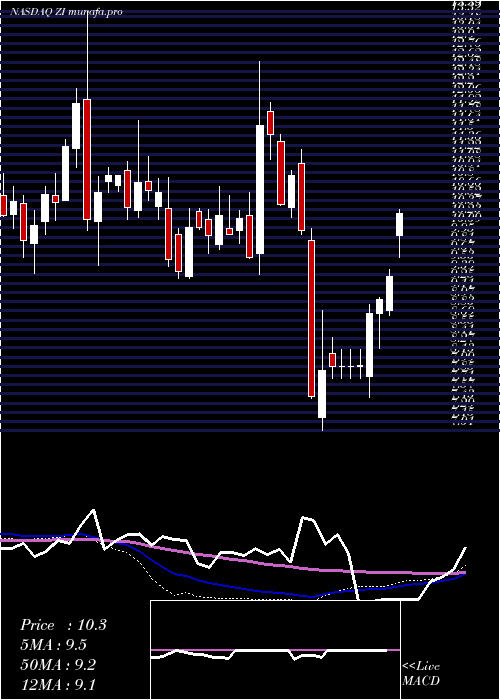 weekly chart ZoominfoTechnologies