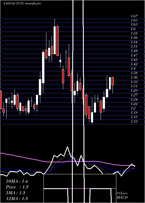  Daily chart ZentalisPharmaceuticals