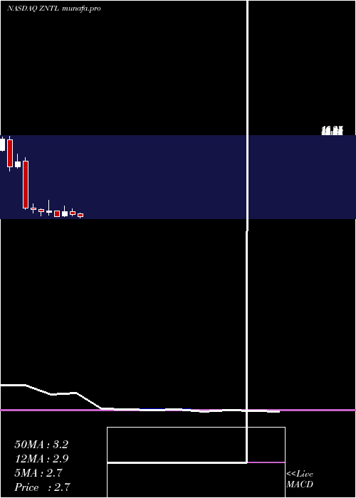  monthly chart ZentalisPharmaceuticals