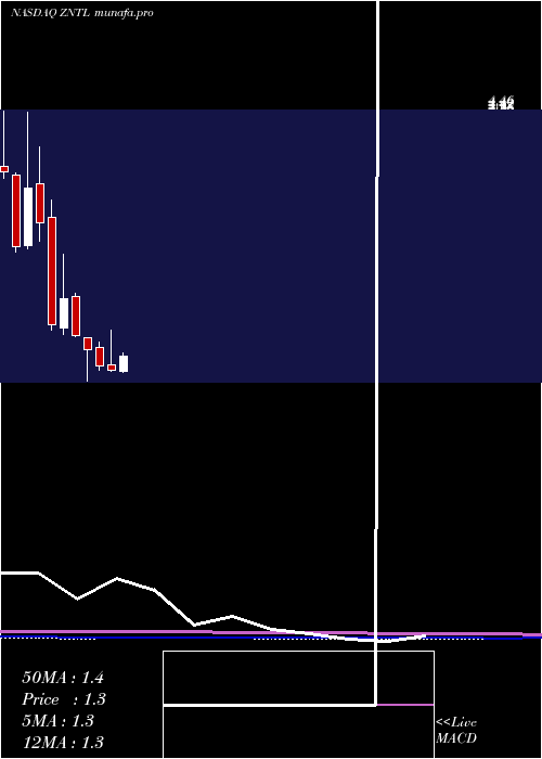 monthly chart ZentalisPharmaceuticals