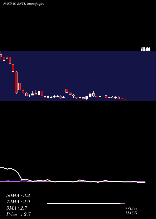  weekly chart ZentalisPharmaceuticals