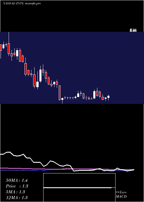 weekly chart ZentalisPharmaceuticals