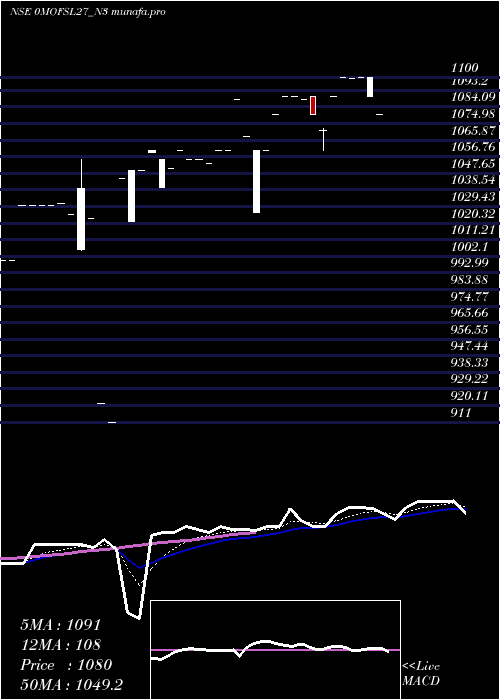  Daily chart SecRe