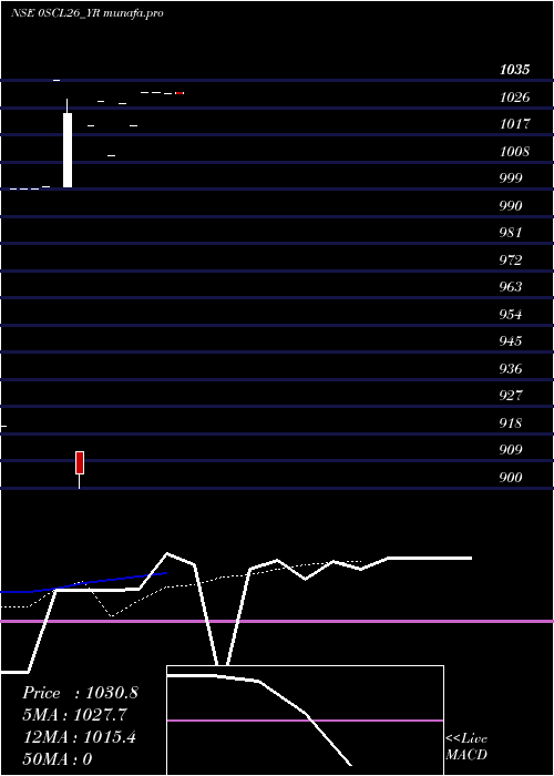  Daily chart SecRe