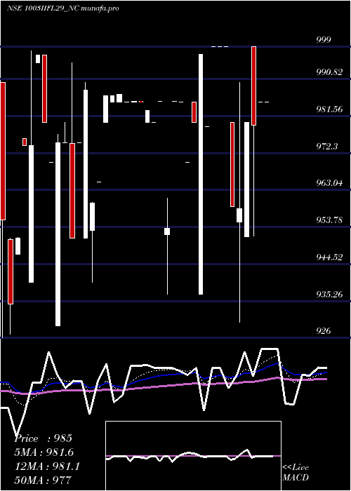  Daily chart SecRe