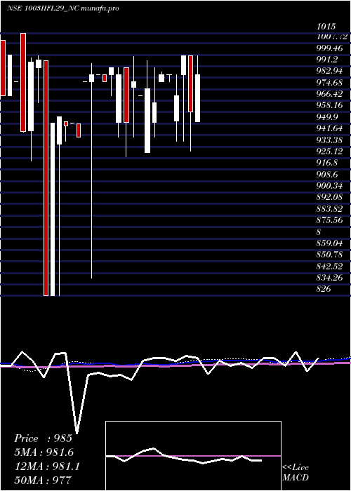  weekly chart SecRe