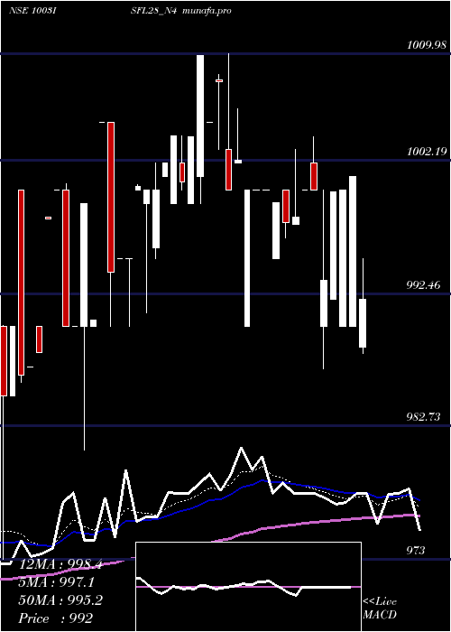  Daily chart SecRe