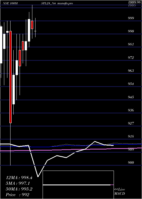  monthly chart SecRe