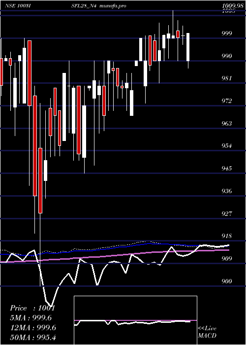  weekly chart SecRe