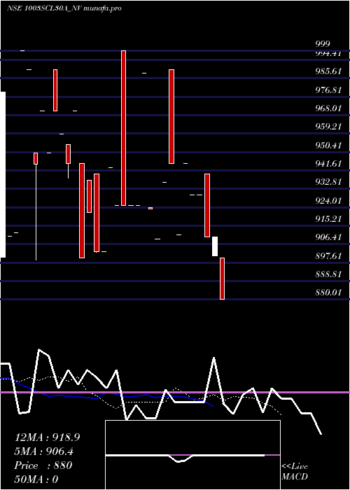  Daily chart SecRe