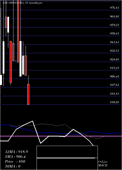  weekly chart SecRe