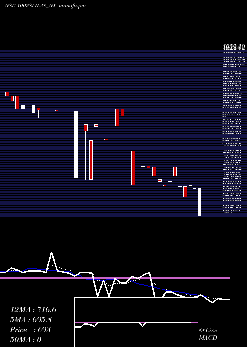  Daily chart SecRe