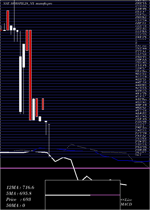  weekly chart SecRe