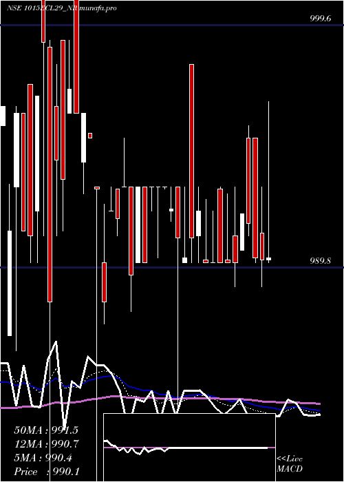  Daily chart SecRed