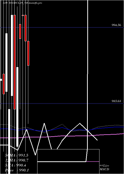  monthly chart SecRed