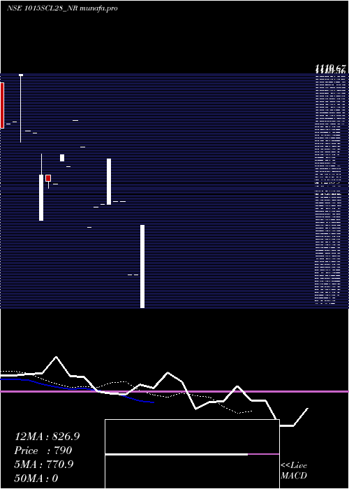  Daily chart SecRe