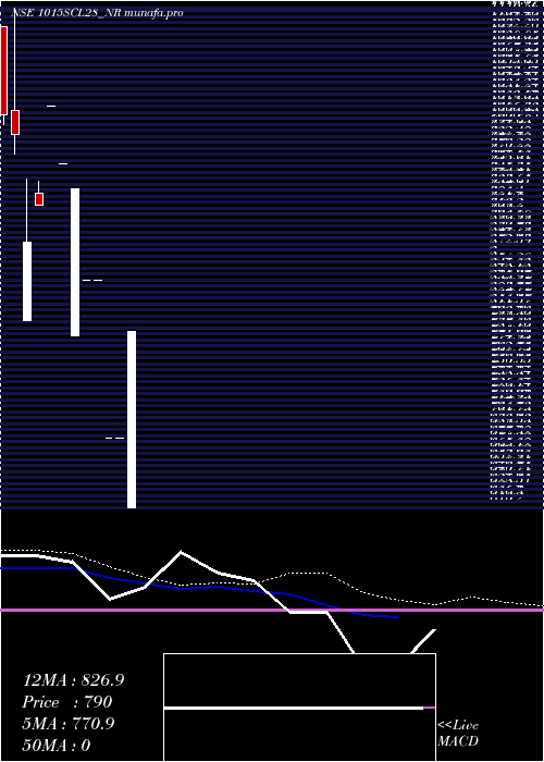  monthly chart SecRe