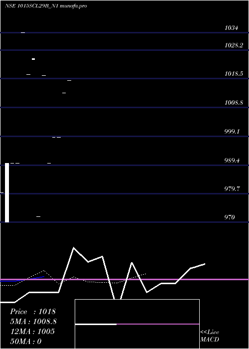  Daily chart SecRe