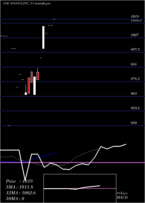 Daily chart Scl10