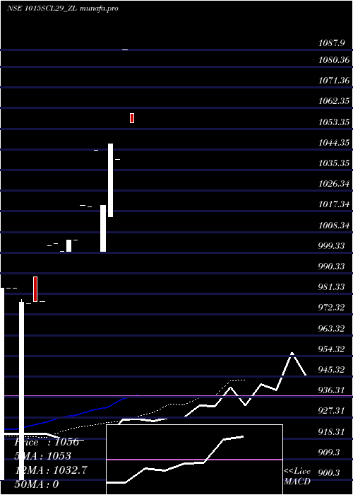  Daily chart SecRe