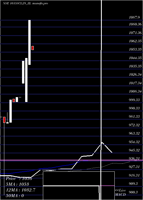  weekly chart SecRe