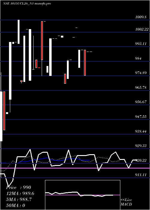  Daily chart SecRe